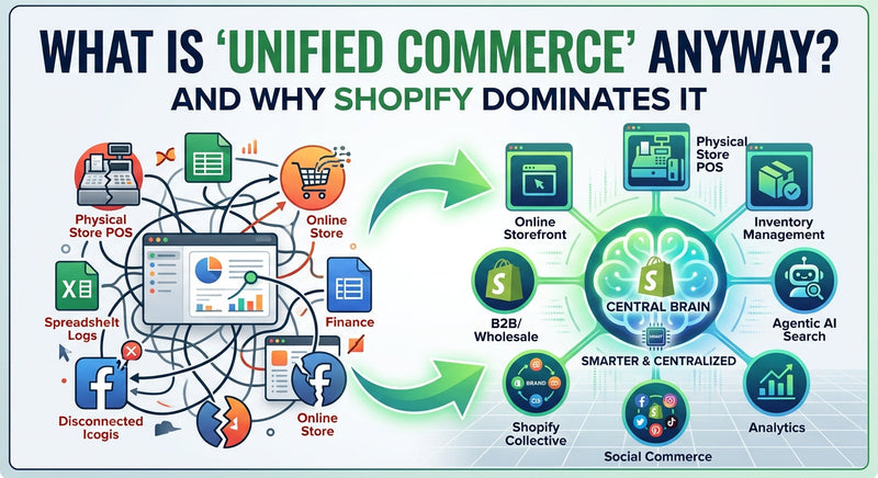 What Is "Unified Commerce" Anyway? (And Why Shopify Dominates It)